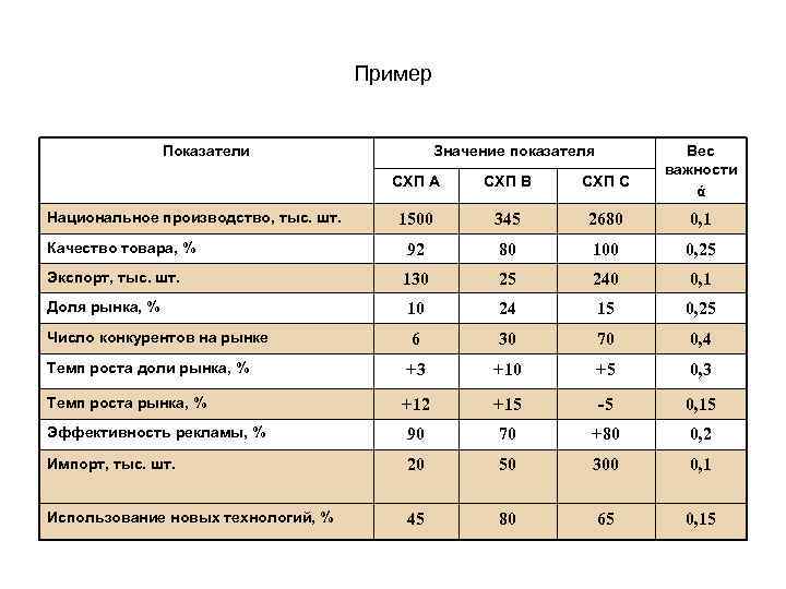 Пример Показатели Значение показателя Вес важности ά СХП А СХП В СХП С 1500