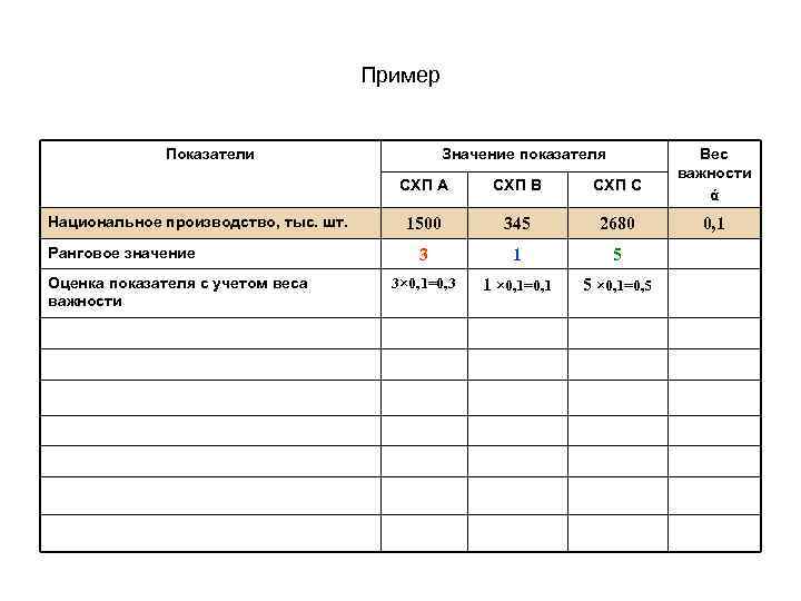 Пример Показатели Значение показателя СХП А Национальное производство, тыс. шт. Ранговое значение Оценка показателя