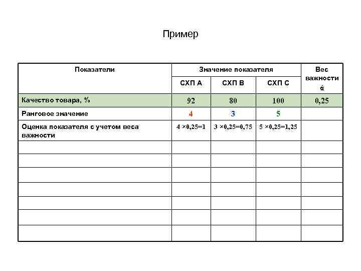 Пример Показатели Значение показателя СХП А СХП В СХП С Качество товара, % 92