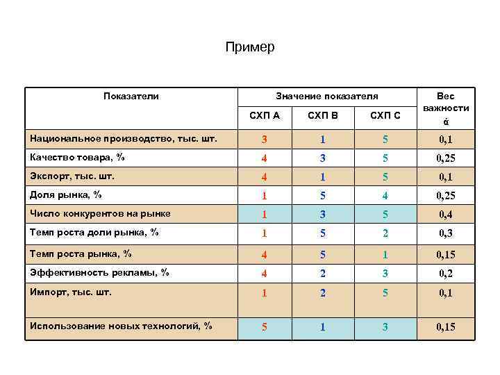 Пример Показатели Значение показателя Вес важности ά СХП А СХП В СХП С Национальное