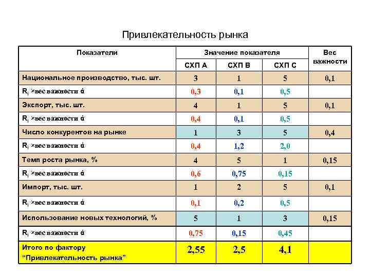 Привлекательность рынка Показатели Значение показателя СХП А СХП В СХП С 3 1 5