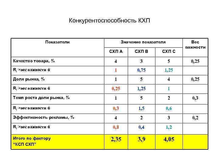 Конкурентоспособность КХП Показатели Значение показателя СХП А СХП В СХП С Качество товара, %