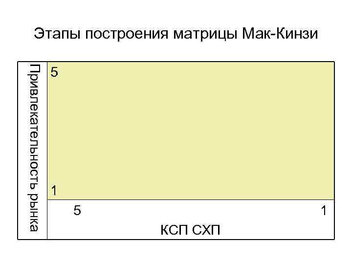 Этапы построения матрицы Мак-Кинзи Привлекательность рынка 5 1 КСП СХП 