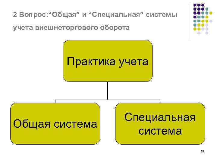 2 Вопрос: “Общая” и “Специальная” системы учета внешнеторгового оборота Практика учета Общая система Специальная