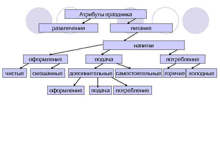 Атрибуты праздника развлечения питание напитки оформление чистые смешанные подача потребление дополнительные самостоятельные горячие холодные