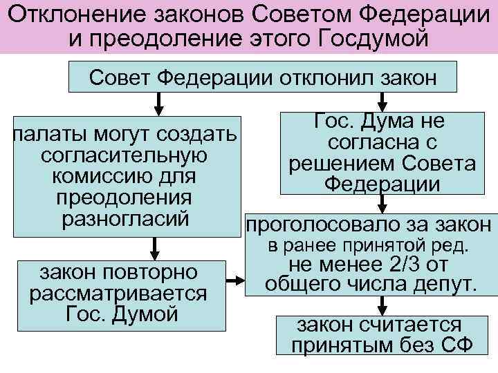 Отклонение закона. Если совет Федерации отклонил законопроект. Законы отклоненные советом Федерации. Схема прохождения законопроекта. Отклонение законопроекта.