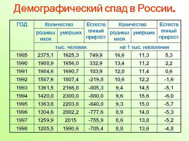 Демографический спад в России. ГОД Количество Естеств родивш умерших енный прирост ихся тыс. человек