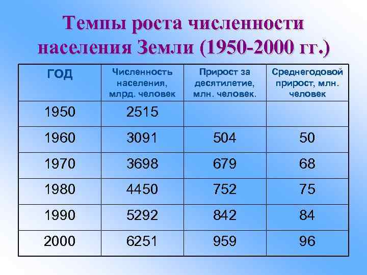 1 рост численности населения