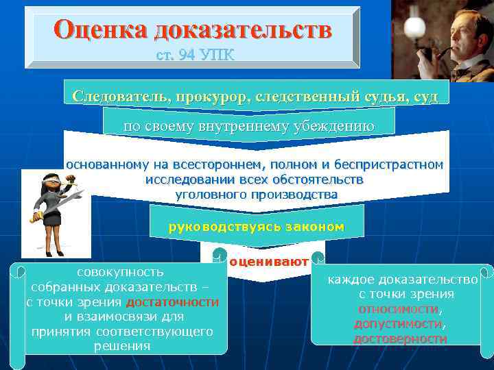 Оценка доказательств ст. 94 УПК Следователь, прокурор, следственный судья, суд по своему внутреннему убеждению