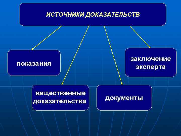 ИСТОЧНИКИ ДОКАЗАТЕЛЬСТВ показания вещественные доказательства заключение эксперта документы 