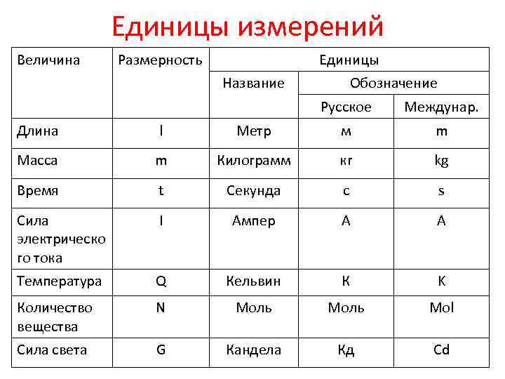 Единицы измерений Величина Размерность Единицы Название Обозначение Русское Междунар. Длина l Метр м m