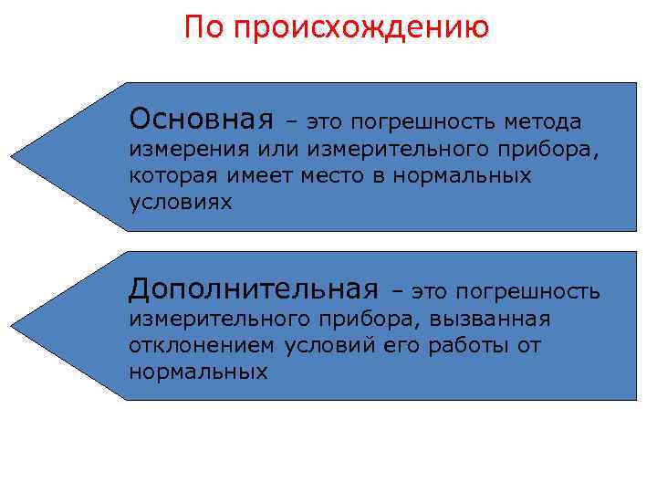 По происхождению Основная – это погрешность метода измерения или измерительного прибора, которая имеет место