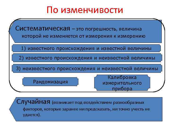 По изменчивости Систематическая – это погрешность, величина которой не изменяется от измерения к измерению