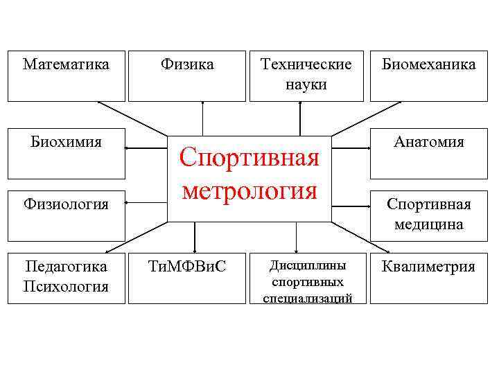 Математика Биохимия Физиология Педагогика Психология Физика Технические науки Спортивная метрология Ти. МФВи. С Дисциплины