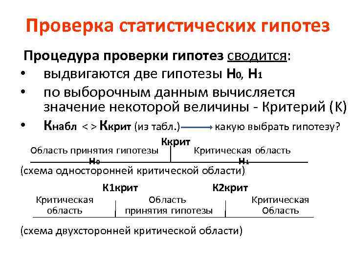 Проверка статистических гипотез Процедура проверки гипотез сводится: • выдвигаются две гипотезы Н 0, Н