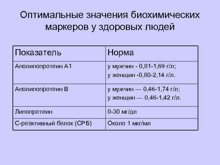 Оптимальные значения биохимических маркеров у здоровых людей Показатель Норма Аполипопротеин А 1 у мужчин