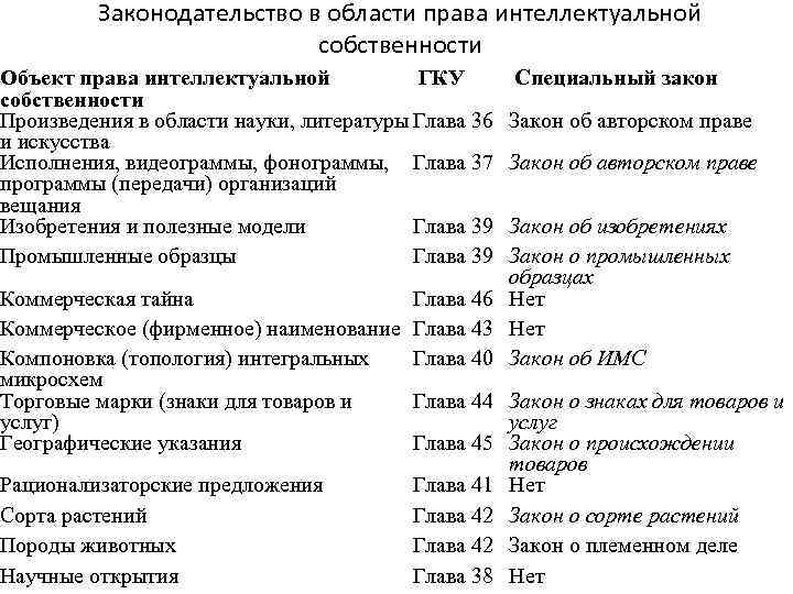 Законодательство в области права интеллектуальной собственности Объект права интеллектуальной ГКУ собственности Произведения в области