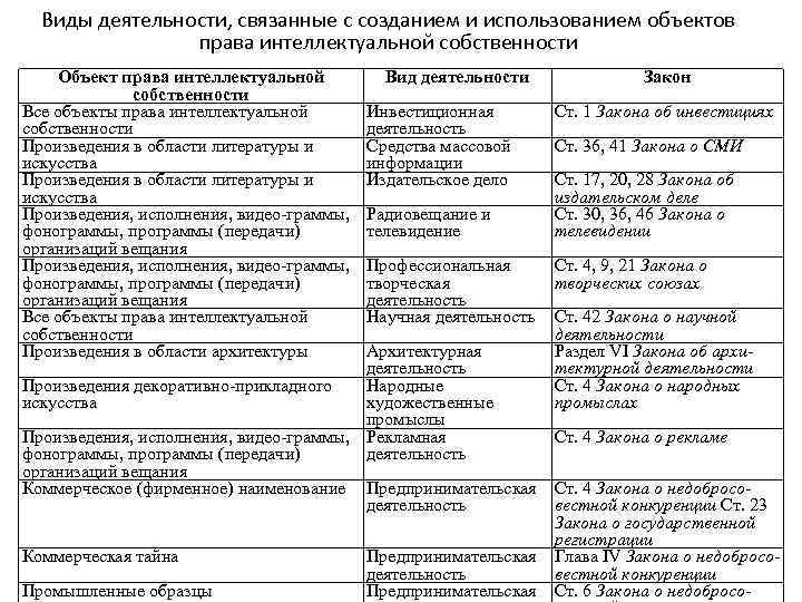 Виды деятельности, связанные с созданием и использованием объектов права интеллектуальной собственности Объект права интеллектуальной