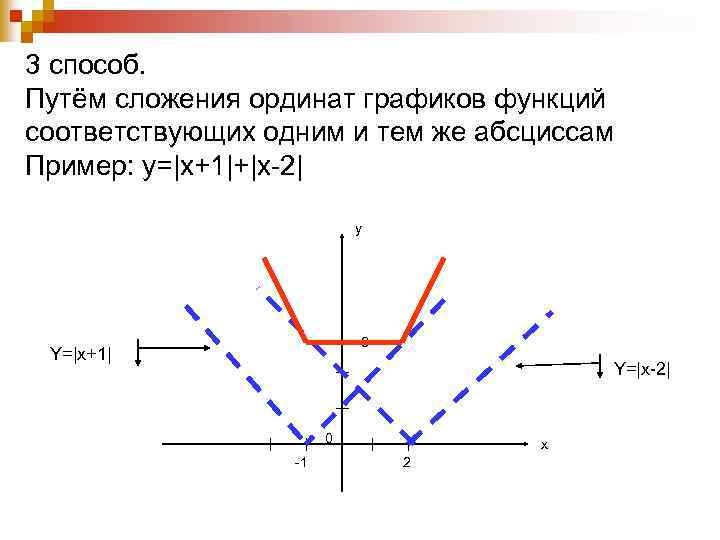 3 способ. Путём сложения ординат графиков функций соответствующих одним и тем же абсциссам Пример: