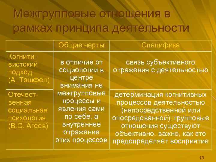  Межгрупповые отношения в рамках принципа деятельности    Общие черты  Специфика