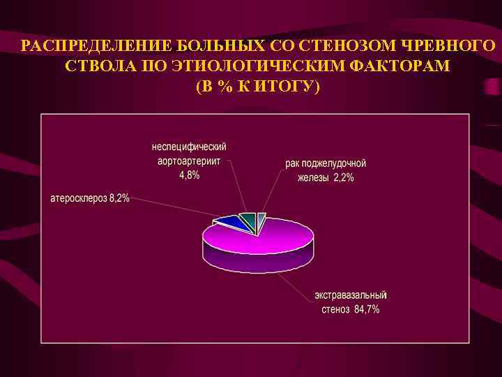 РАСПРЕДЕЛЕНИЕ БОЛЬНЫХ СО СТЕНОЗОМ ЧРЕВНОГО СТВОЛА ПО ЭТИОЛОГИЧЕСКИМ ФАКТОРАМ (В % К ИТОГУ) 