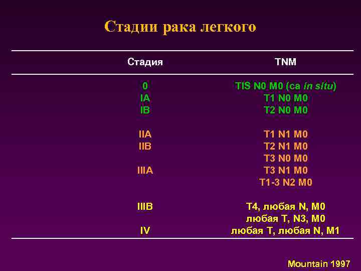 Стадии рака легкого Стадия TNM 0 IA IB TIS N 0 M 0 (ca