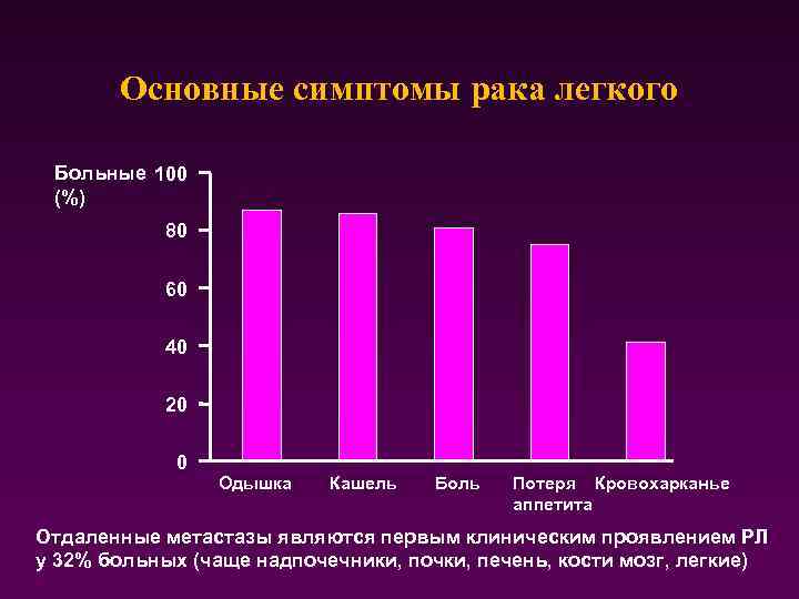 Основные симптомы рака легкого Больные 100 (%) 80 60 40 20 0 Одышка Кашель