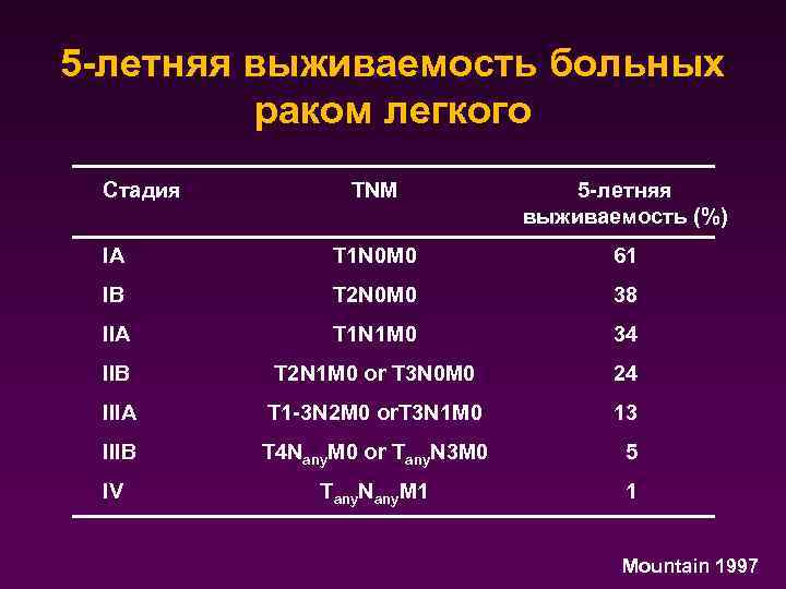 5 -летняя выживаемость больных раком легкого Стадия TNM 5 -летняя выживаемость (%) IA T