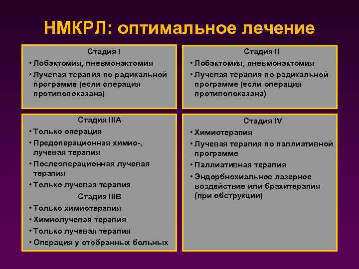 НМКРЛ: оптимальное лечение Стадия I • Лобэктомия, пневмонэктомия • Лучевая терапия по радикальной программе