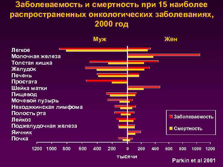 Заболеваемость и смертность при 15 наиболее распространенных онкологических заболеваниях, 2000 год Муж Жен Легкое