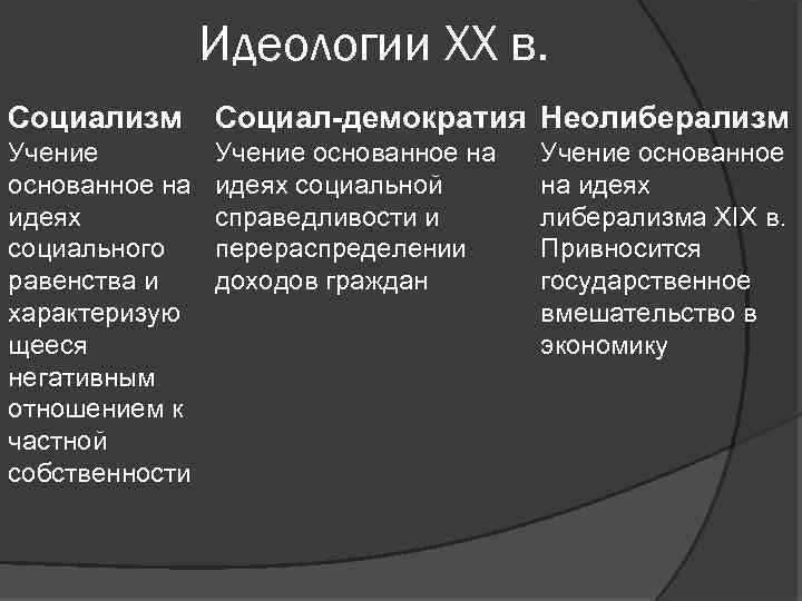 Идеологии XX в. Социализм Социал-демократия Неолиберализм Учение основанное на идеях социального равенства и характеризую