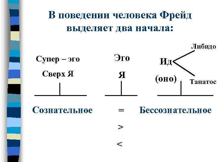 В поведении человека Фрейд выделяет два начала: Либидо Супер – эго Эго Ид Сверх