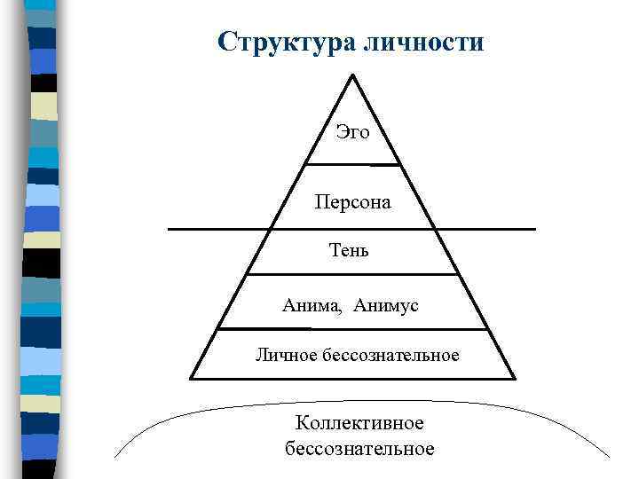 Структура личности по юнгу картинка