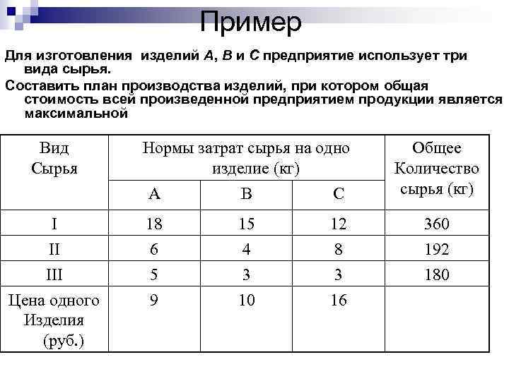 Пример Для изготовления изделий A, B и C предприятие использует три вида сырья. Составить