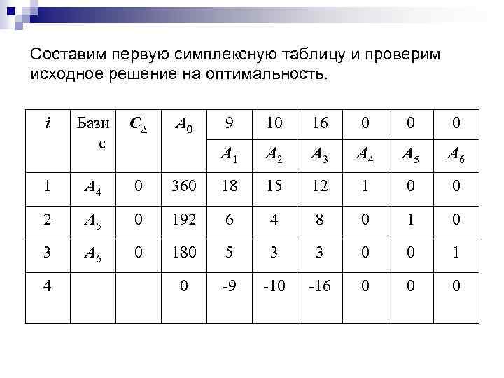 Составим первую симплексную таблицу и проверим исходное решение на оптимальность. i Бази с C