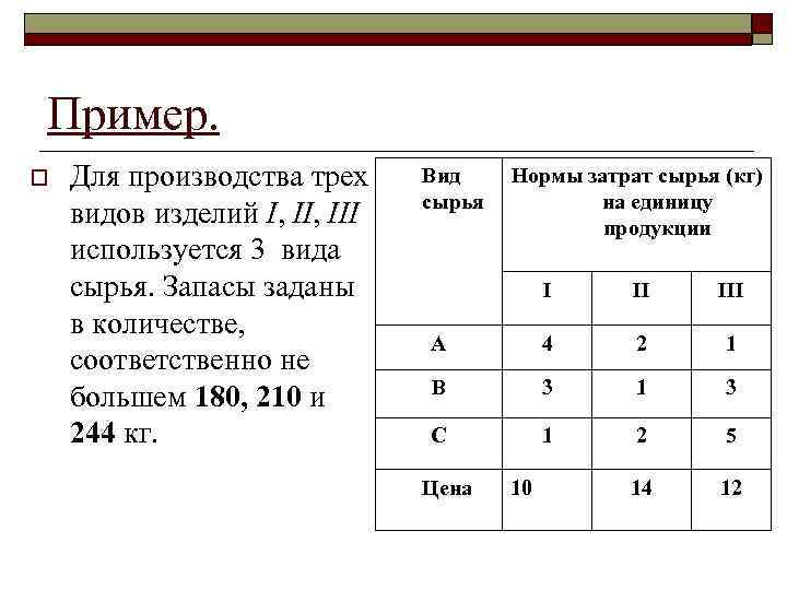 Пример. o Для производства трех видов изделий I, III используется 3 вида сырья. Запасы