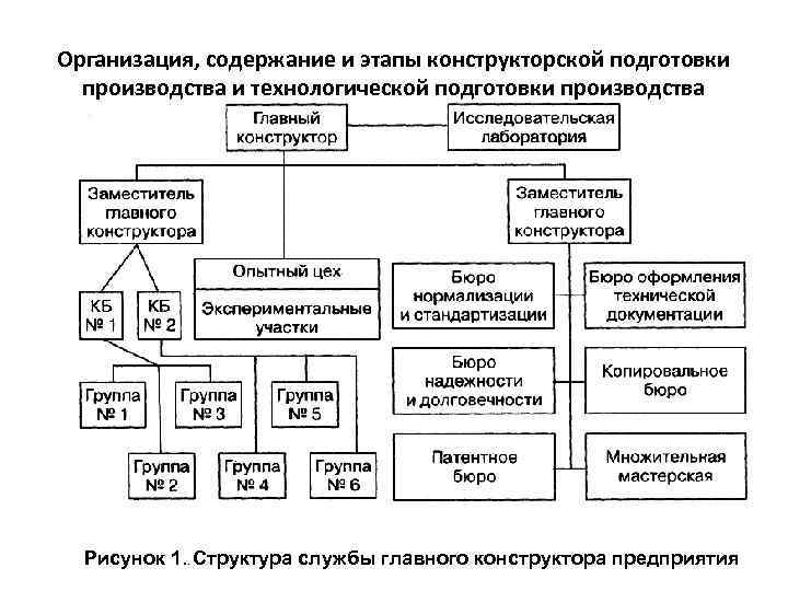 Организация, содержание и этапы конструкторской подготовки производства и технологической подготовки производства Рисунок 1. .