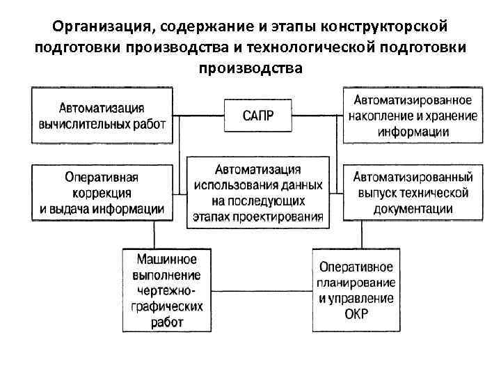 Организация, содержание и этапы конструкторской подготовки производства и технологической подготовки производства 