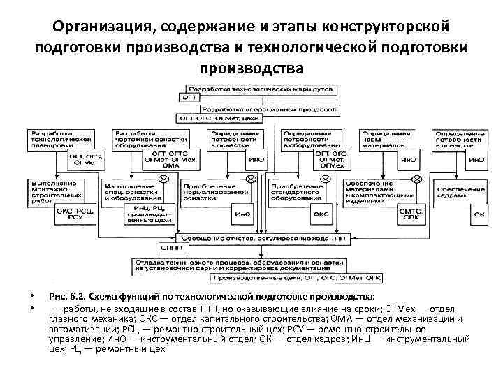 Организация, содержание и этапы конструкторской подготовки производства и технологической подготовки производства • • Рис.