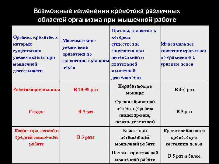 Возможные изменения кровотока различных областей организма при мышечной работе Органы, кровоток в которых Органы,