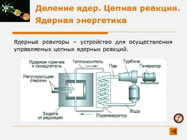Схема устройства ядерного реактора на медленных нейтронах. Ядерный реактор физика 11 класс. Управляемая цепная реакция ядерный реактор ядерная Энергетика. Схема ядерных реакций в реакторе.