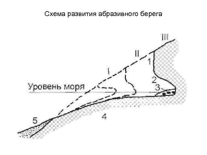 Схема берег моря. Схема развития и основные элементы абразионного берега. Абразия схема. Формирование абразионных берегов. Абразионный берег схема.