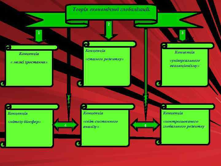 Теорія економічної глобалізації. 2 3 1 Концепція «сталого розвитку» « межі зростання» «універсального еволюціонізму»