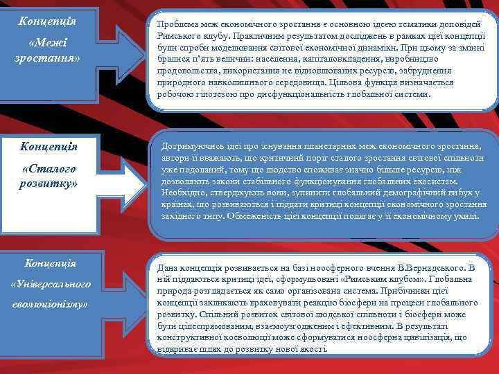 Концепція «Межі зростання» Концепція «Сталого розвитку» Концепція «Універсального еволюціонізму» Проблема меж економічного зростання є