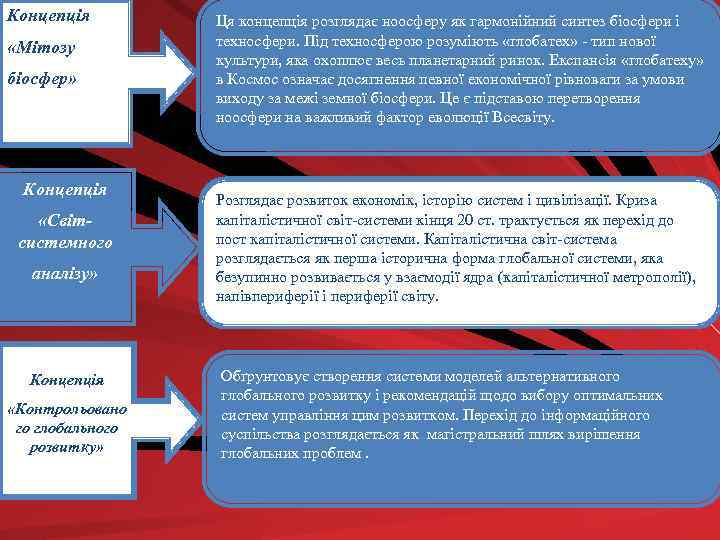 Концепція «Мітозу біосфер» Концепція «Світсистемного аналізу» Концепція «Контрольовано го глобального розвитку» Ця концепція розглядає