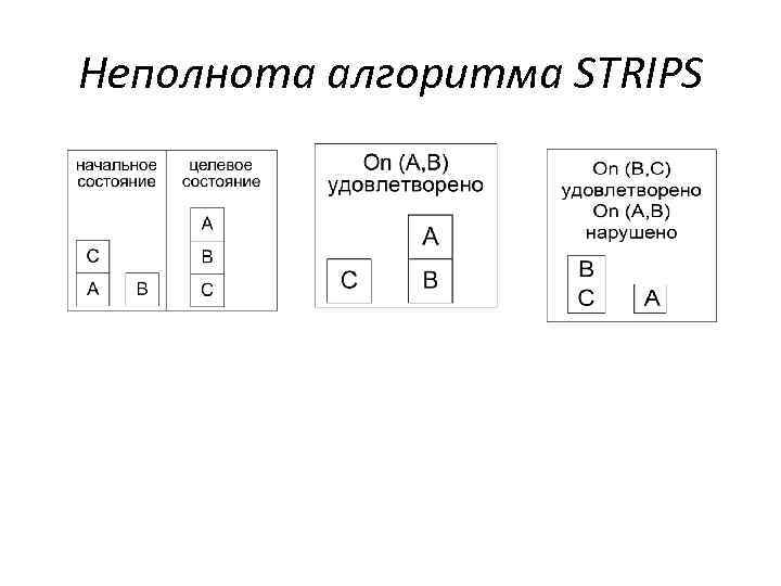 Неполнота алгоритма STRIPS 