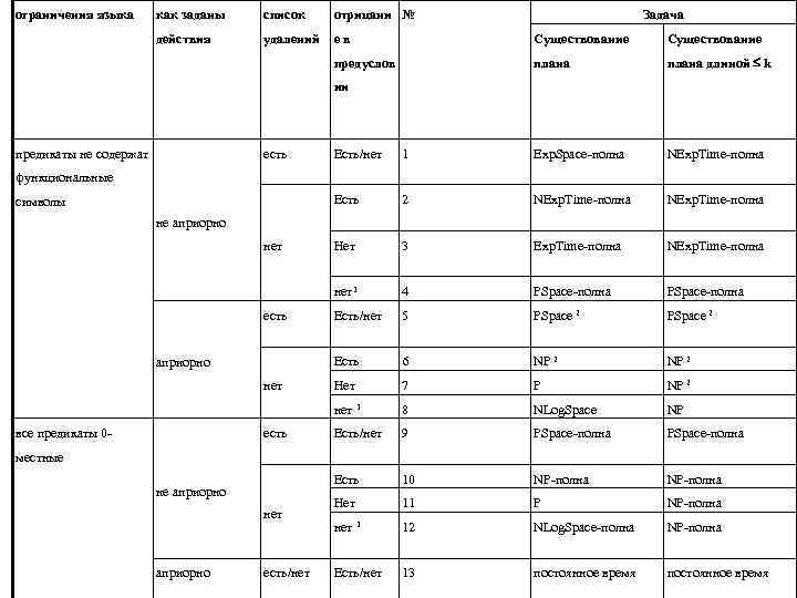 ограничения языка как заданы список отрицани № Задача действия удалений ев Существование предуслов плана