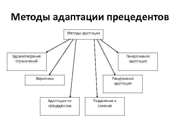 Методы адаптации