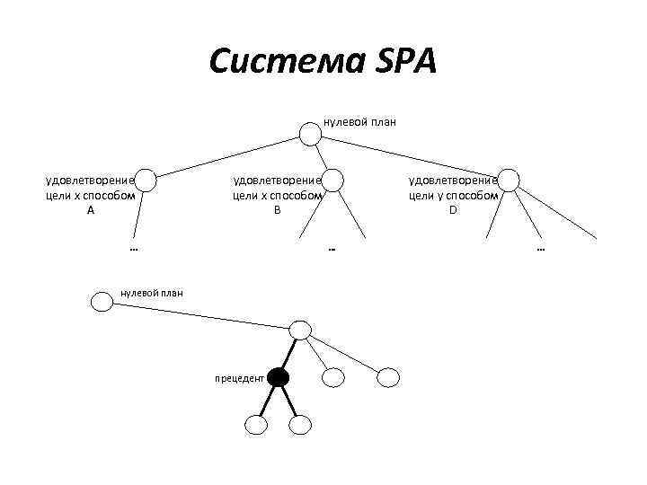 Система SPA нулевой план удовлетворение цели x способом A удовлетворение цели x способом B