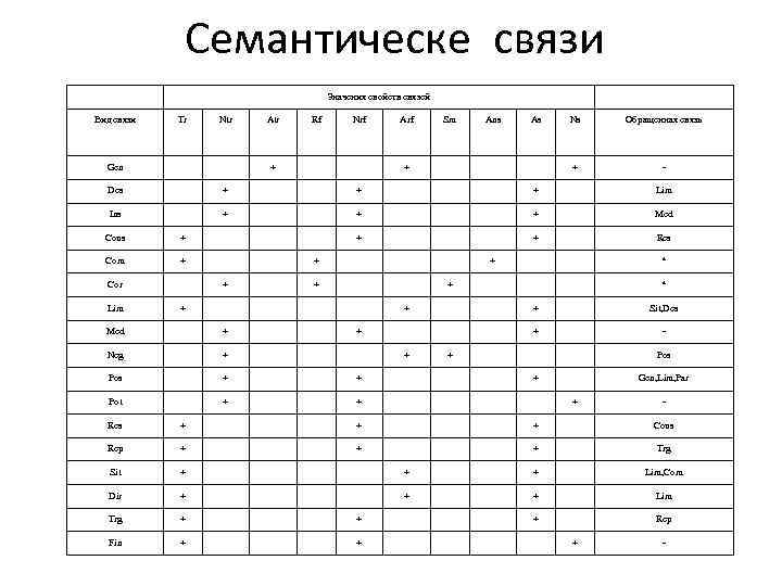 Семантическе связи Значения свойств связей Вид связи Tr Ntr Gen Atr Rf Nrf +